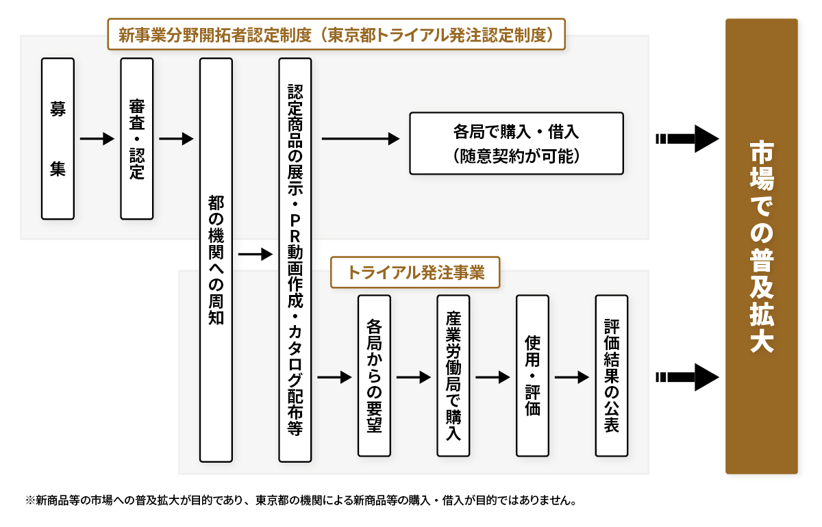 普及拡大までの流れ